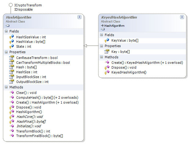 The HashAlgorithm and KeyedHashAlgorithm types.